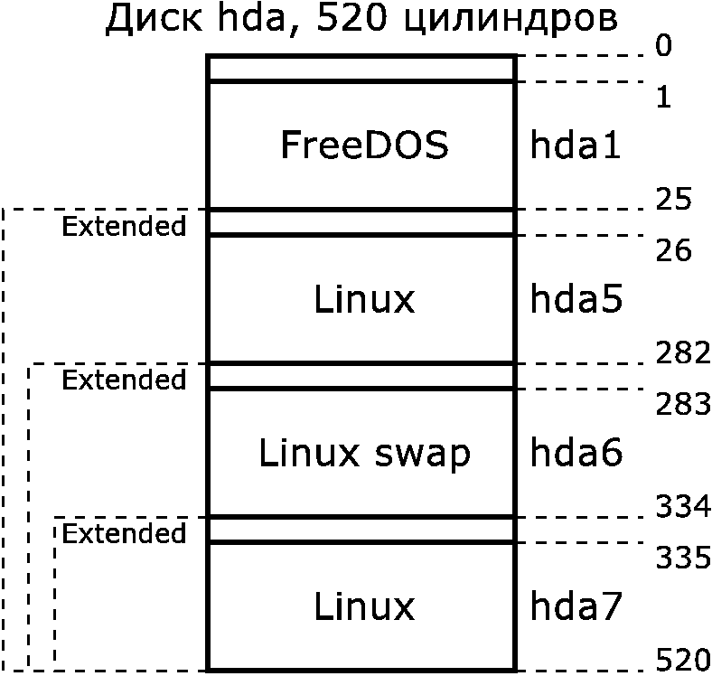 FreeDOS-Linux.dia.png